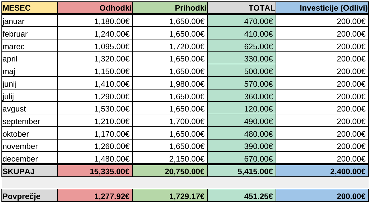 Letni pregled v predlogi: odhodki, prihodki, mesečni presežek in investicije po mesecih, s skupno vsoto in povprečjem
